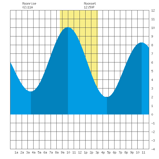 Mitchell Bay tide chart for Sunday, December 18, 2022
