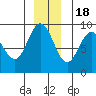 Mitchell Bay tide chart for Sunday, December 18, 2022