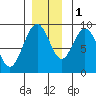 Mitchell Bay tide chart for Thursday, December 1, 2022