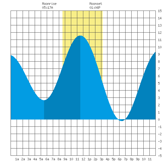 Mitchell Bay tide chart for Tuesday, December 20, 2022