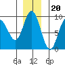 Mitchell Bay tide chart for Tuesday, December 20, 2022