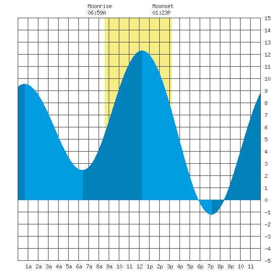 Mitchell Bay tide chart for Wednesday, December 21, 2022