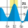 Mitchell Bay tide chart for Wednesday, December 21, 2022