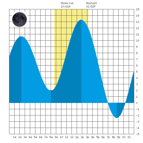 Mitchell Bay tide chart for Friday, December 23, 2022