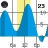 Mitchell Bay tide chart for Friday, December 23, 2022