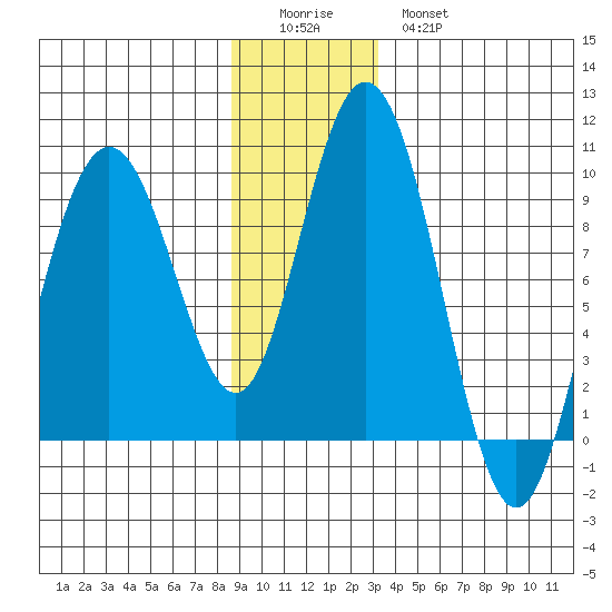 Mitchell Bay tide chart for Saturday, December 24, 2022