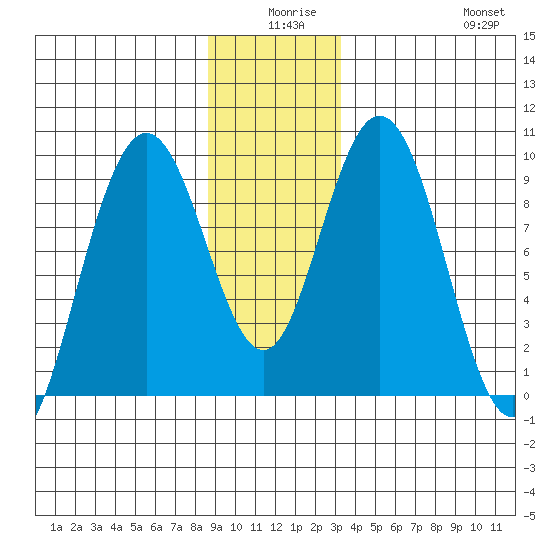 Mitchell Bay tide chart for Tuesday, December 27, 2022