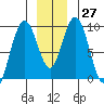 Mitchell Bay tide chart for Tuesday, December 27, 2022
