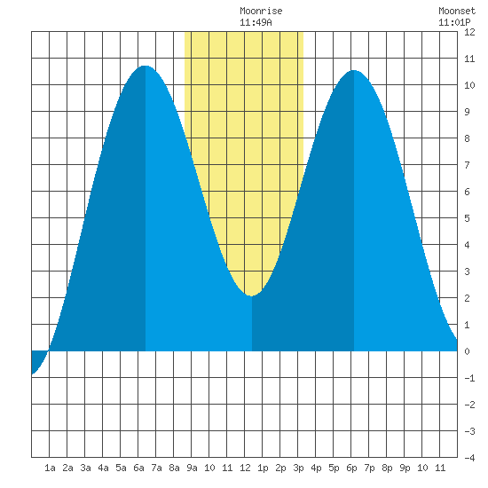 Mitchell Bay tide chart for Wednesday, December 28, 2022