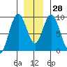 Mitchell Bay tide chart for Wednesday, December 28, 2022