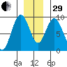 Mitchell Bay tide chart for Thursday, December 29, 2022