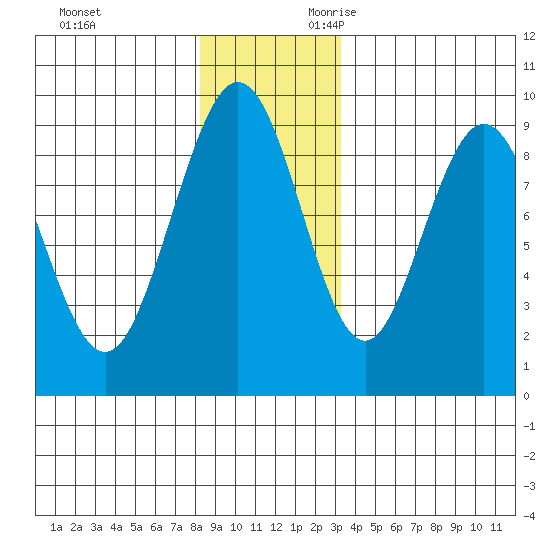 Mitchell Bay tide chart for Friday, December 2, 2022