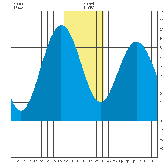 Mitchell Bay tide chart for Friday, December 30, 2022