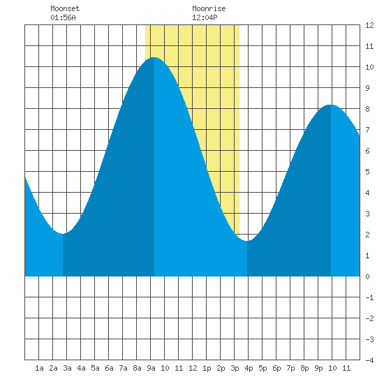 Mitchell Bay tide chart for Saturday, December 31, 2022