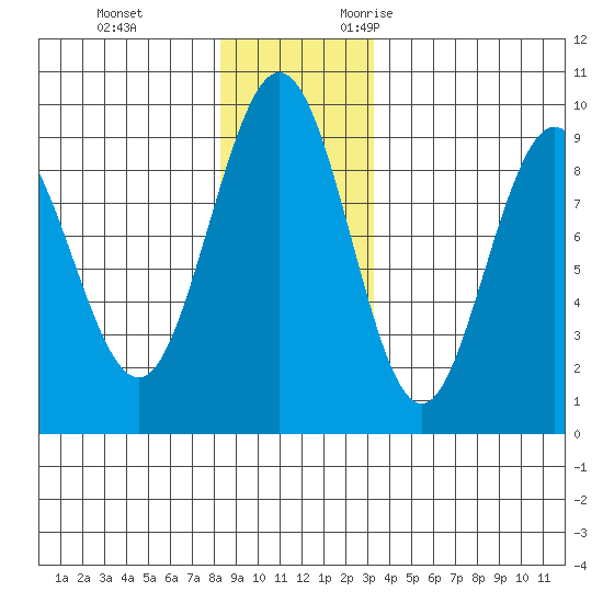 Mitchell Bay tide chart for Saturday, December 3, 2022