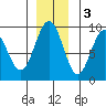 Mitchell Bay tide chart for Saturday, December 3, 2022