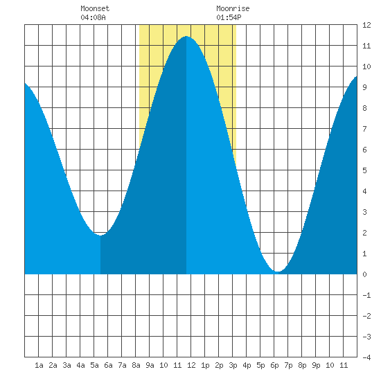 Mitchell Bay tide chart for Sunday, December 4, 2022