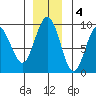 Mitchell Bay tide chart for Sunday, December 4, 2022