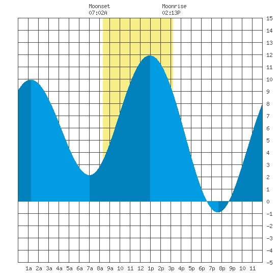 Mitchell Bay tide chart for Tuesday, December 6, 2022