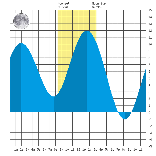 Mitchell Bay tide chart for Wednesday, December 7, 2022