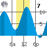 Mitchell Bay tide chart for Wednesday, December 7, 2022