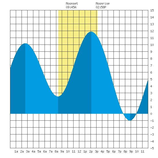 Mitchell Bay tide chart for Thursday, December 8, 2022