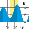 Mitchell Bay tide chart for Thursday, December 8, 2022