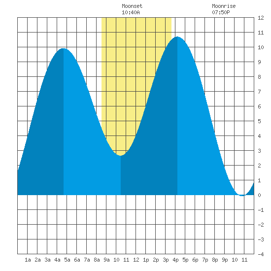 Mitchell Bay tide chart for Tuesday, January 10, 2023