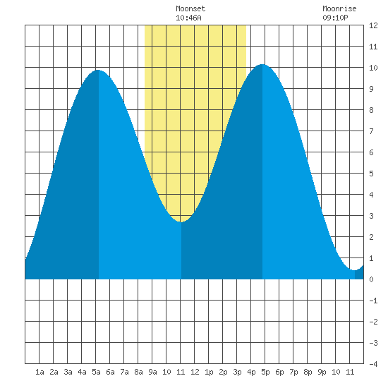 Mitchell Bay tide chart for Wednesday, January 11, 2023