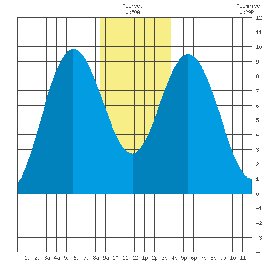 Mitchell Bay tide chart for Thursday, January 12, 2023
