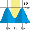 Mitchell Bay tide chart for Thursday, January 12, 2023