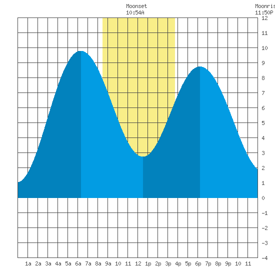 Mitchell Bay tide chart for Friday, January 13, 2023