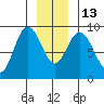 Mitchell Bay tide chart for Friday, January 13, 2023