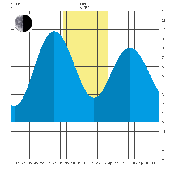 Mitchell Bay tide chart for Saturday, January 14, 2023