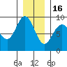Mitchell Bay tide chart for Monday, January 16, 2023