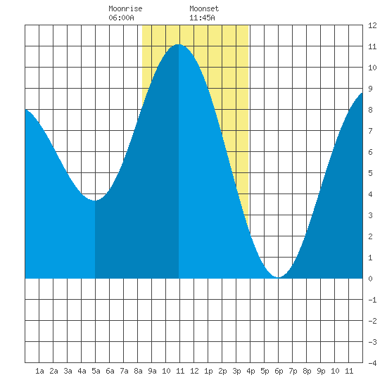 Mitchell Bay tide chart for Wednesday, January 18, 2023