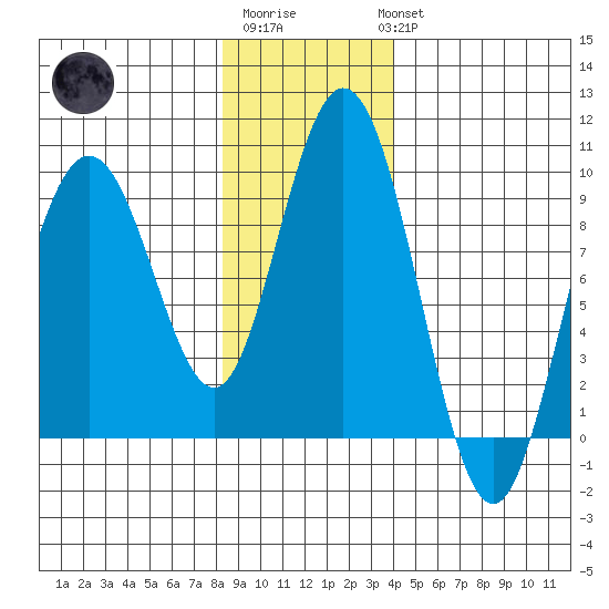 Mitchell Bay tide chart for Saturday, January 21, 2023