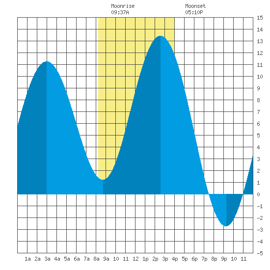 Mitchell Bay tide chart for Sunday, January 22, 2023