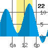 Mitchell Bay tide chart for Sunday, January 22, 2023