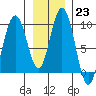 Mitchell Bay tide chart for Monday, January 23, 2023