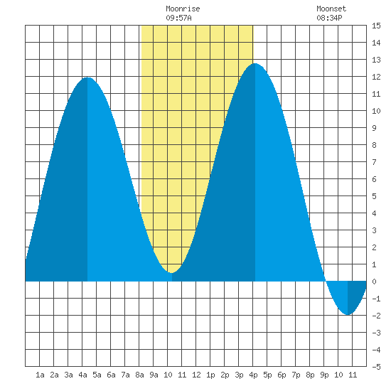 Mitchell Bay tide chart for Tuesday, January 24, 2023
