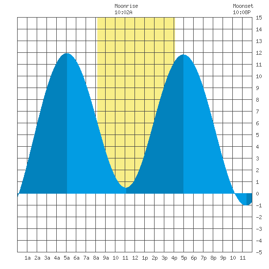 Mitchell Bay tide chart for Wednesday, January 25, 2023