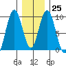 Mitchell Bay tide chart for Wednesday, January 25, 2023
