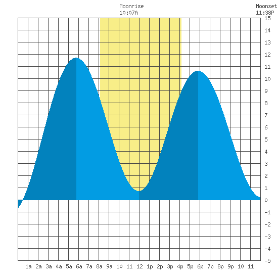 Mitchell Bay tide chart for Thursday, January 26, 2023