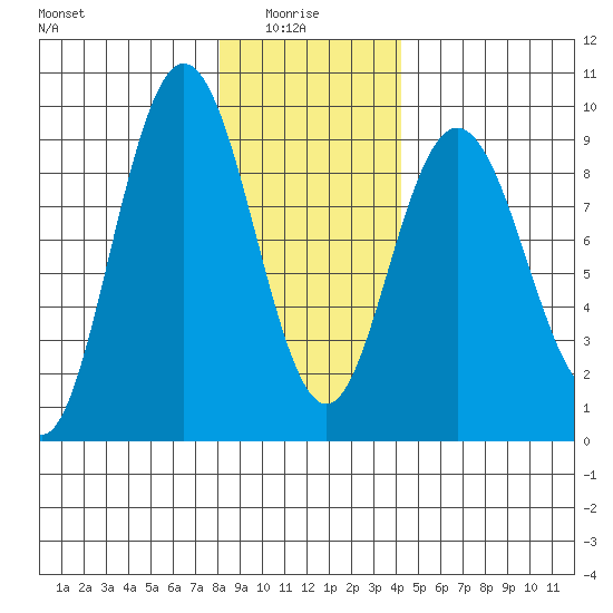 Mitchell Bay tide chart for Friday, January 27, 2023