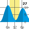 Mitchell Bay tide chart for Friday, January 27, 2023