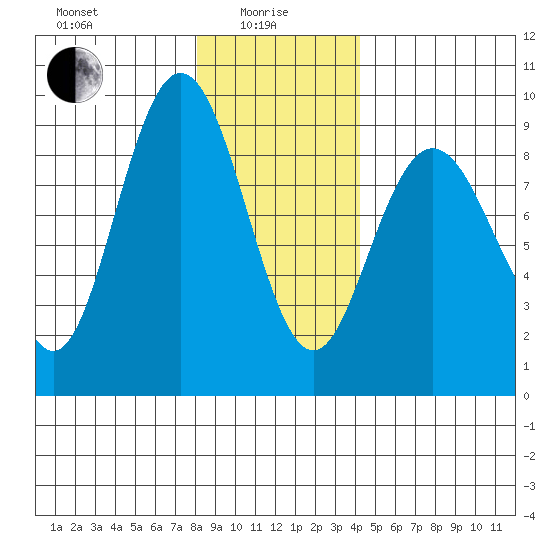Mitchell Bay tide chart for Saturday, January 28, 2023