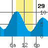 Mitchell Bay tide chart for Sunday, January 29, 2023