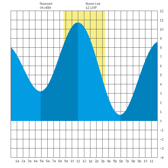 Mitchell Bay tide chart for Monday, January 2, 2023