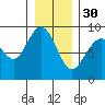 Mitchell Bay tide chart for Monday, January 30, 2023